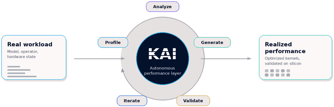 The KAI loop: a real workload enters, KAI profiles, analyzes, generates, validates, and iterates as an autonomous performance layer, and realized, silicon-validated performance comes out.